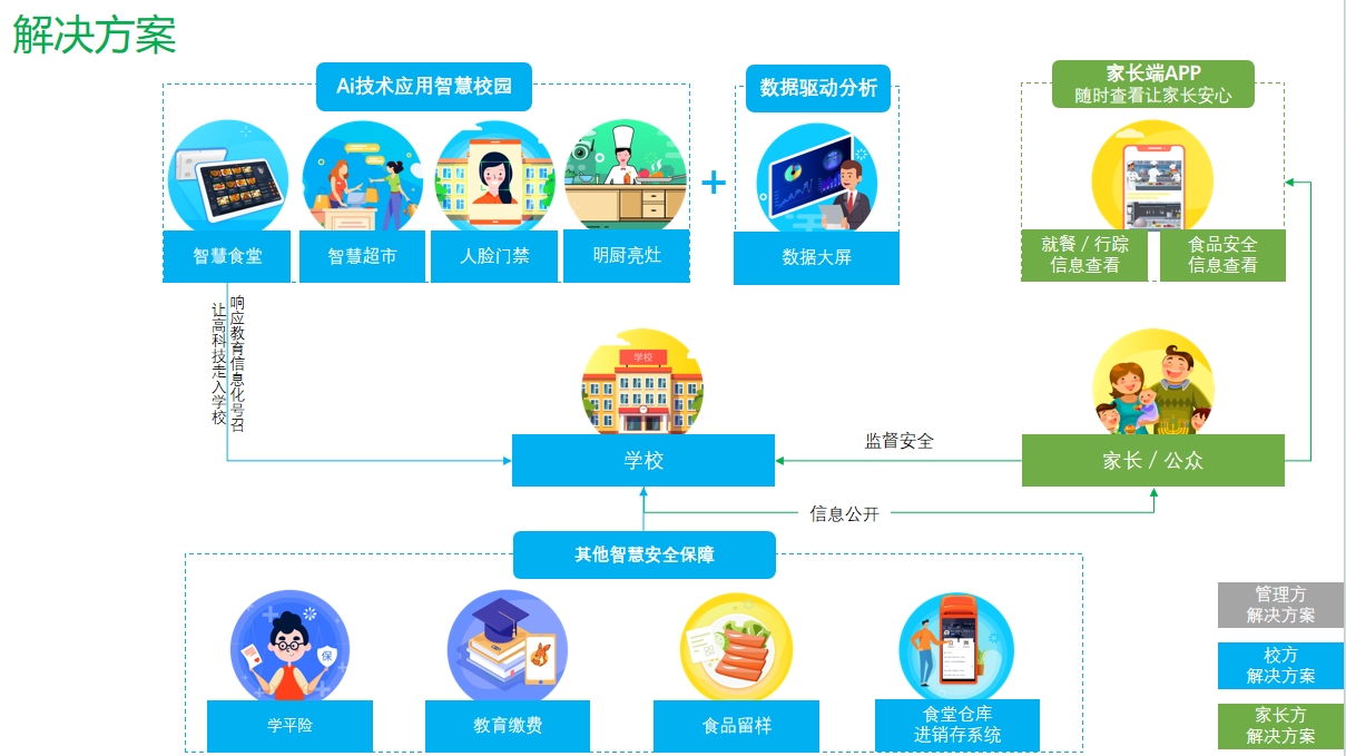 智慧校園系統(tǒng)
